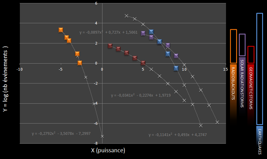 NOAA Echelles de risque soleil comparaison.png