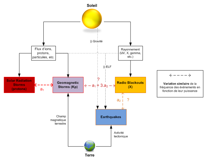 Solar radiations geomagnetic storms earthquakes radio blackout links.png