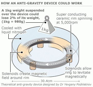 Gravity breakthrough.gif