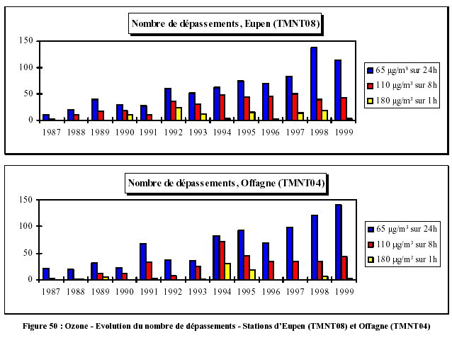 Ozone-belgique-depassements.gif