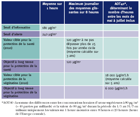 Ozone-normes.gif