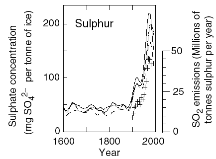 Greenhouse-sulfates.gif