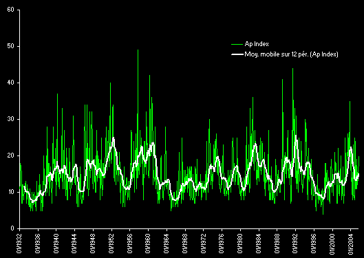 Geomagnetique-Ap-Index.gif